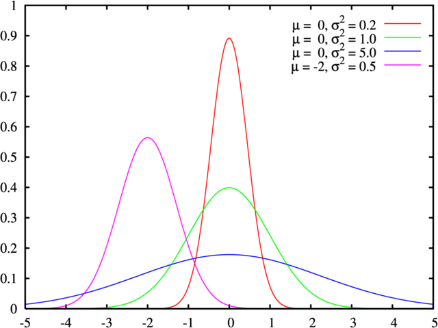 File:Normal distribution pdf.png