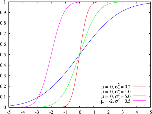File:Normal distribution cdf.png