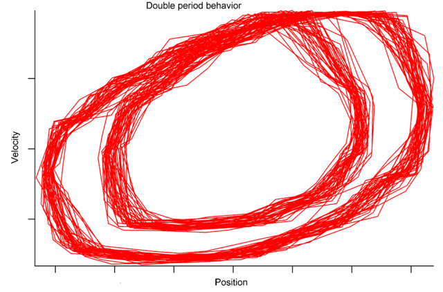File:Damped driven chaotic pendulum - double period behavior.png