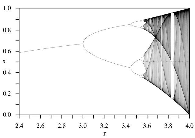 File:LogisticMap BifurcationDiagram.png