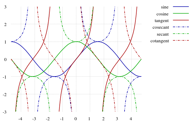 File:Trigonometric functions.svg