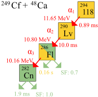Schematic diagram of ununoctium-294 alpha decay, with a half-life of 0.89&nbsp;ms and a decay energy of 11.65&nbsp;MeV. The resulting livermorium-290 decays by alpha decay, with a half-life of 10.0&nbsp;ms and a decay energy of 10.80&nbsp;MeV, to flerovium-286. Flerovium-286 has a half-life of 0.16&nbsp;s and a decay energy of 10.16&nbsp;MeV, and undergoes alpha decay to copernicium-282 with a 0.7 rate of spontaneous fission. Copernicium itself has a half-life of only 1.9&nbsp;ms and has a 1.0 rate of spontaneous fission.