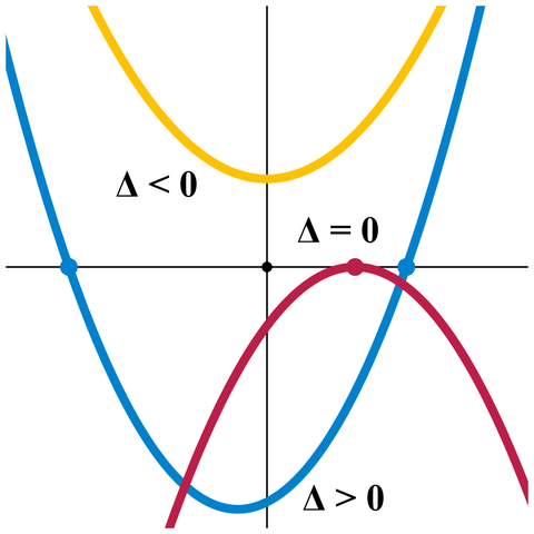 File:Quadratic equation discriminant.png