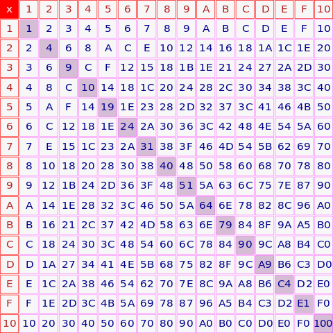 File:Hexadecimal multiplication table.svg