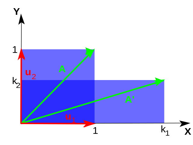 File:Unequal scaling.svg