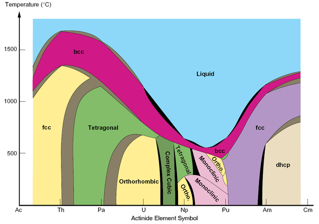 File:Actinide phases.png