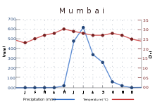 The average temperature ranges between 23 &deg;C (73&nbsp;&deg;F) in January to 30 &deg;C (86&nbsp;&deg;F) in May. Rainfall is at or near zero from November through May, then quickly rises to a peak of about 600&nbsp;mm (23.62&nbsp;in) in July, falling back more gradually.
