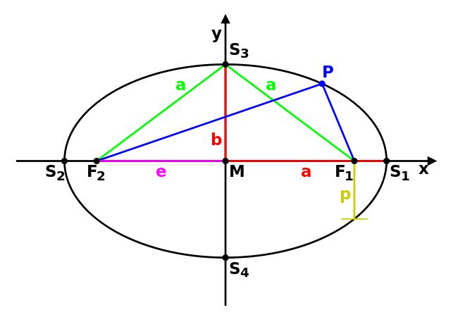 File:Ellipse parameters.svg