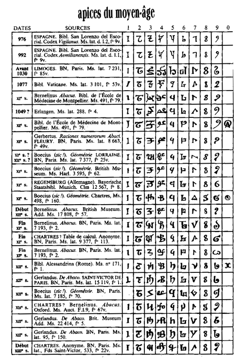 Apices du moyen-&acirc;ge.PNG