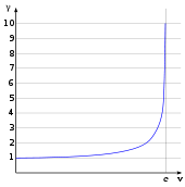 &gamma; starts at&nbsp;1 when&nbsp;v equals zero and stays nearly constant for small v's, then it sharply curves upwards and has a vertical asymptote, diverging to positive infinity as&nbsp;v approaches c.