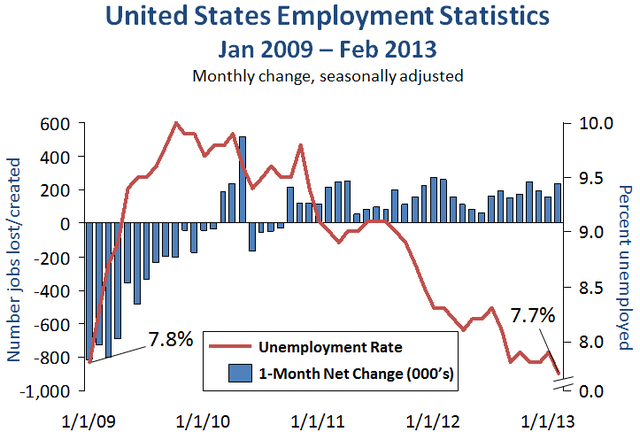 File:US EmpStatsBLS Jan09-Feb13.png