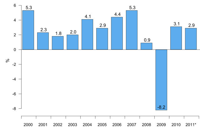 File:Fi real gdp growth.svg