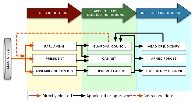 File:Iran gov power structure.svg