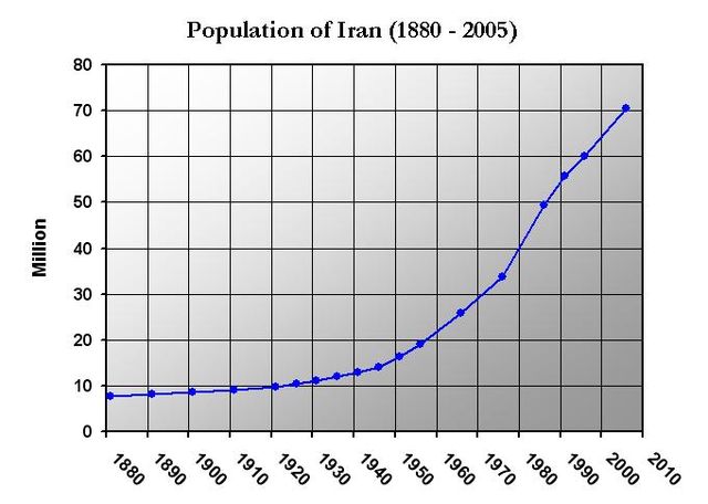 File:Iran Population (1880-2005).JPG