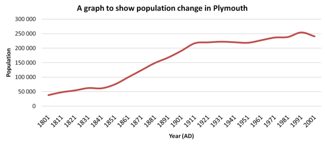 File:Plymouth population graph.png