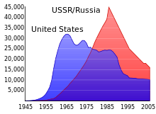 A graph showing evolution of number of nuclear weapons in the US and USSR and in the period 1945&ndash;2005. US dominates early and USSR later years with and crossover around 1978.