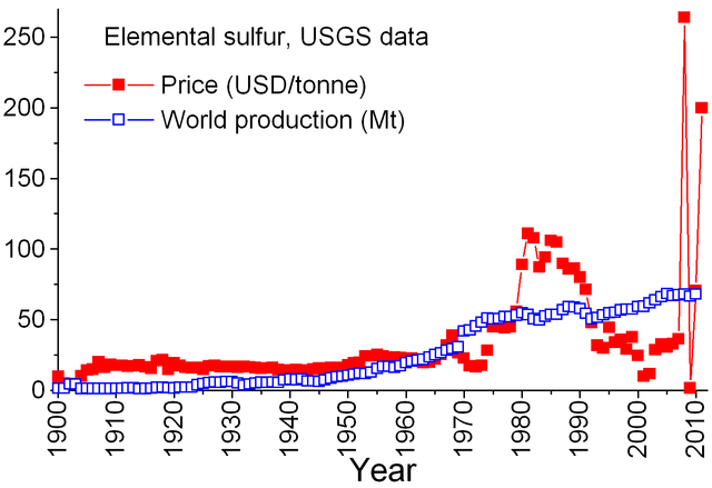 File:SulfurPrice.png