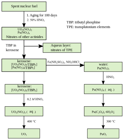 File:Plutonium and uranium extraction from nuclear fuel-eng.svg