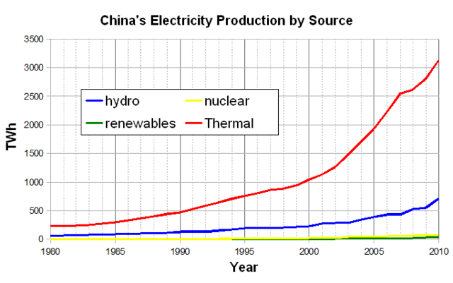 File:Electricity production in China.PNG