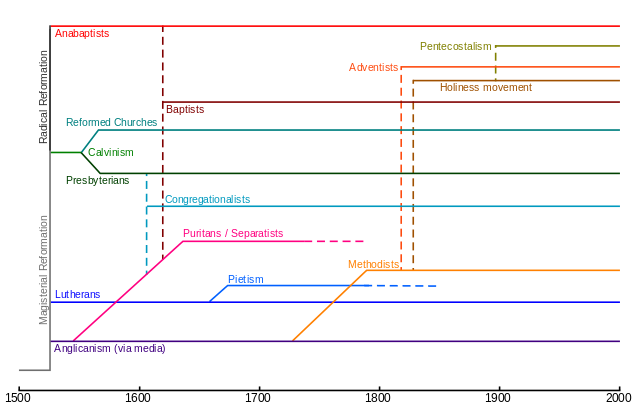File:Protestantbranches.svg