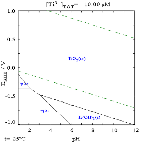 File:Titanium in water Pourbaix diagram.png