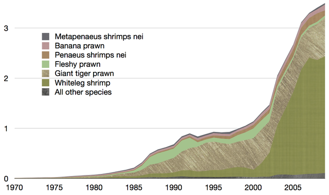 File:Shrimp and prawn aquaculture time series.png