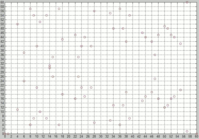 File:Elliptic curve y^2=x^3-x on finite field Z 61.PNG