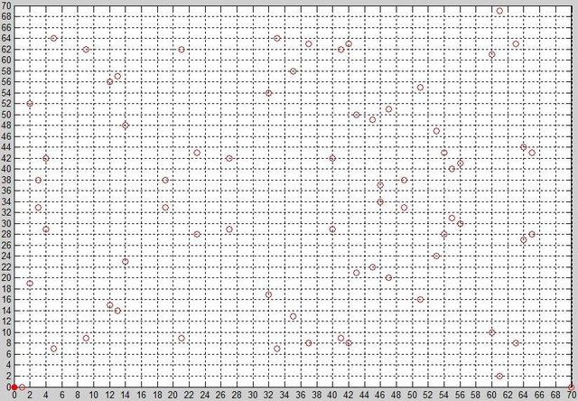 File:Elliptic curve y^2=x^3-x on finite field Z 71.PNG