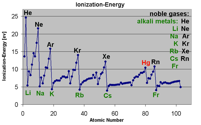 File:IonizationEnergyAtomicWeight.PNG