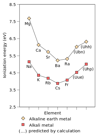 File:Ionization energy of alkali metals and alkaline earth metals.svg
