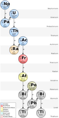 File:Decay Chain(4n+1, Neptunium Series).svg