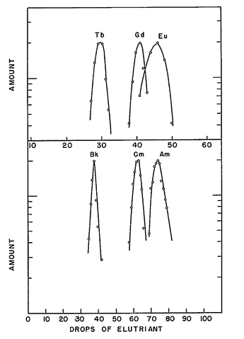 File:Elutionskurven Tb Gd Eu und Bk Cm Am.png