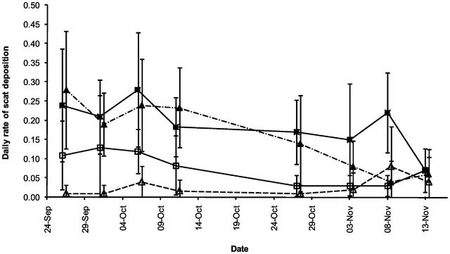 File:Scat deposition rates to Nepenthes rajah pitchers.png