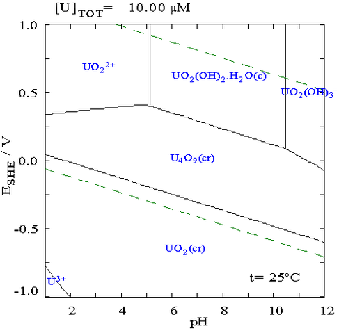 File:Uranium pourdaix diagram in water.png