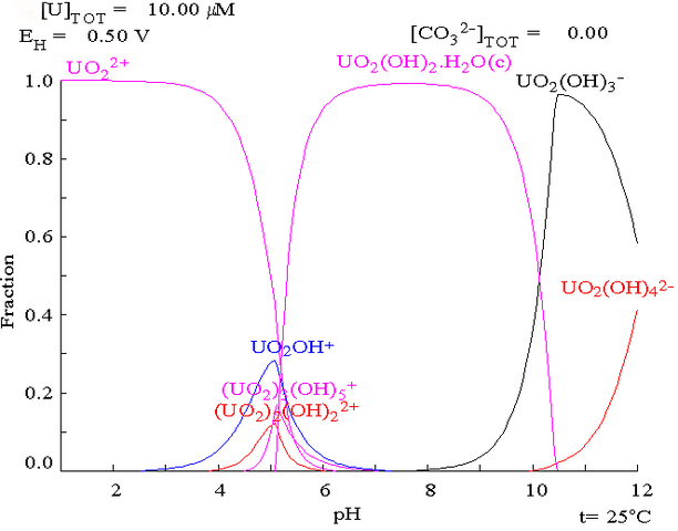 File:Uranium fraction diagram with no carbonate.png