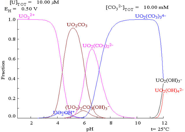 File:Uranium fraction diagram with carbonate present.png