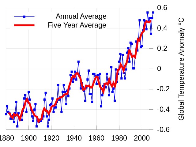 File:Instrumental Temperature Record (NASA).svg