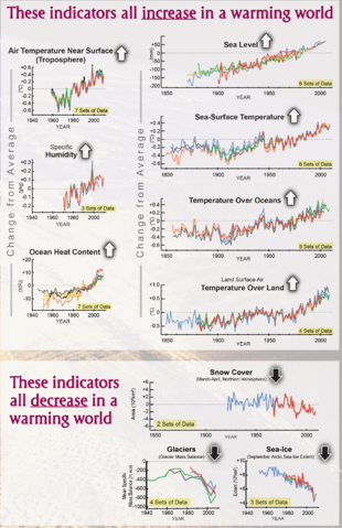 File:Changes in climate indicators that show global warming.png