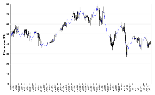 File:BP stock value on the NYSE in 2000-2012.png