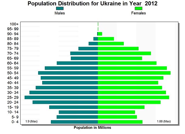 File:2012 Ukraine Population Pyramid.jpg