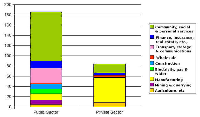 File:Private and public industry employment in India(2003).png