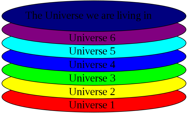 File:Multiverse - level II.svg