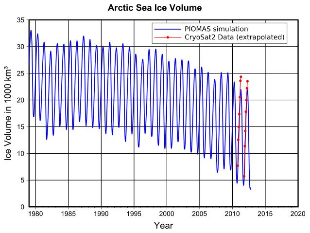 File:Plot arctic sea ice volume.svg