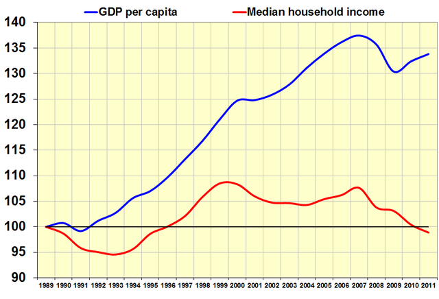 File:Gdp versus household income.png