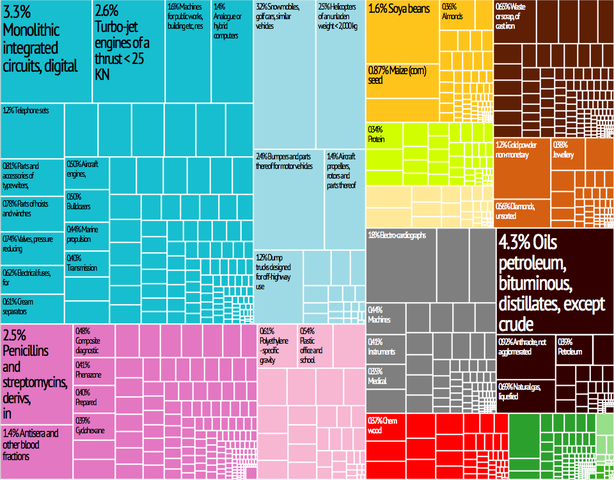 File:United States Export Treemap.png