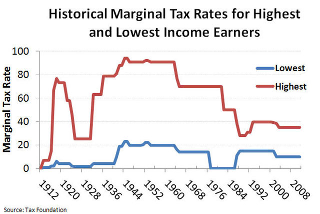File:Historical Mariginal Tax Rate for Highest and Lowest Income Earners.jpg
