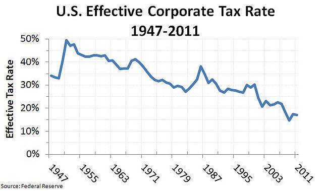 File:US Effective Corporate Tax Rate 1947-2011 v2.jpg