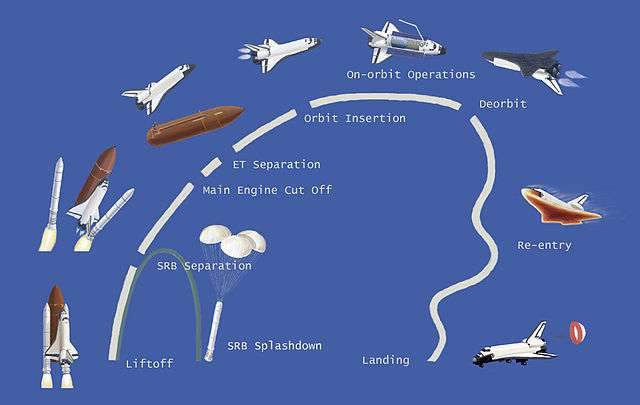 File:Space shuttle mission profile.jpg