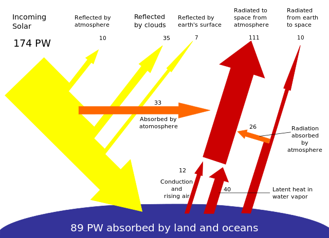 File:Breakdown of the incoming solar energy.svg