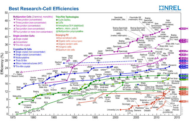 File:Best Research-Cell Efficiencies.png